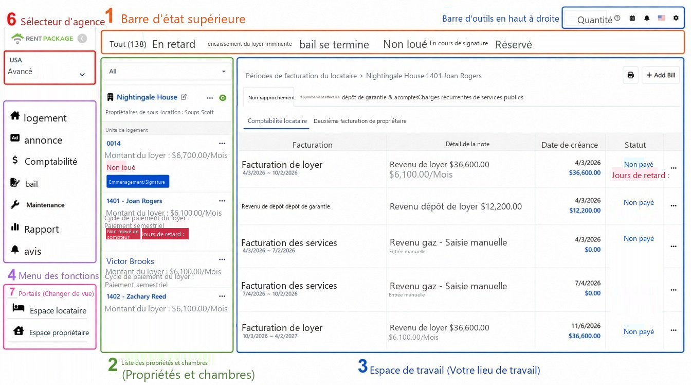 Vue d'ensemble de l'écran principal, six zones numérotées : 1 Barre de statut, 2 Liste des biens, 3 Aire de travail, 4 Menu des fonctions, 5 Barre d'outils à droite, 6 Commutateur de compte et succursales