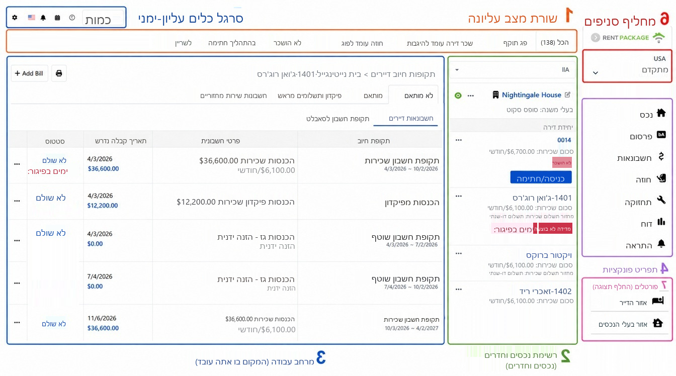 תמונה פנורמית של המסך הראשי, שישה אזורים מסומנים: 1 שורת מצב, 2 רשימת נכסים, 3 אזור עבודה, 4 תפריט פונקציות, 5 שורת כלים ימנית עליונה, 6 החלפת חשבון וסניף