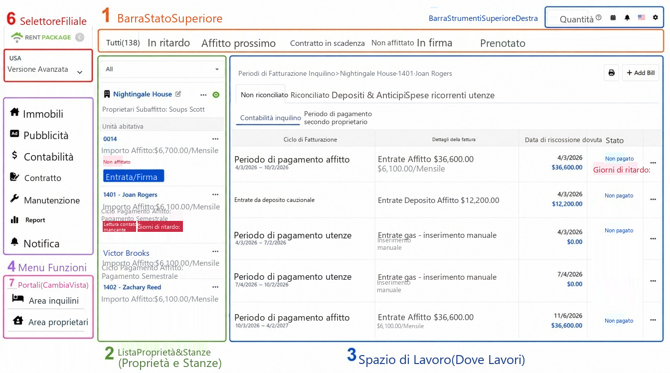 Panoramica della schermata principale, le sei aree numerate: 1 barra di stato, 2 elenco proprietà, 3 area di lavoro, 4 menù delle funzioni, 5 barra degli strumenti in alto a destra, 6 cambio account e filiale