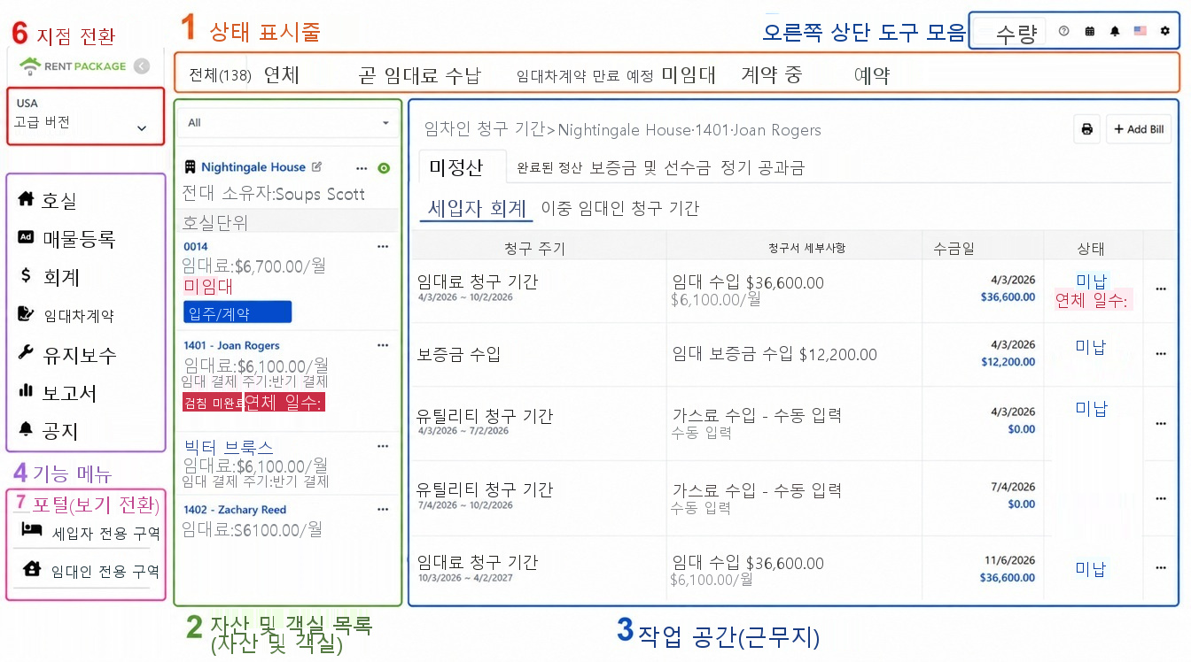 메인 화면 전체, 여섯 개의 영역에 번호 표시: 1 상태 표시줄, 2 매물 목록, 3 작업 영역, 4 기능 메뉴, 5 오른쪽 위 도구 모음, 6 계정 및 지점 전환