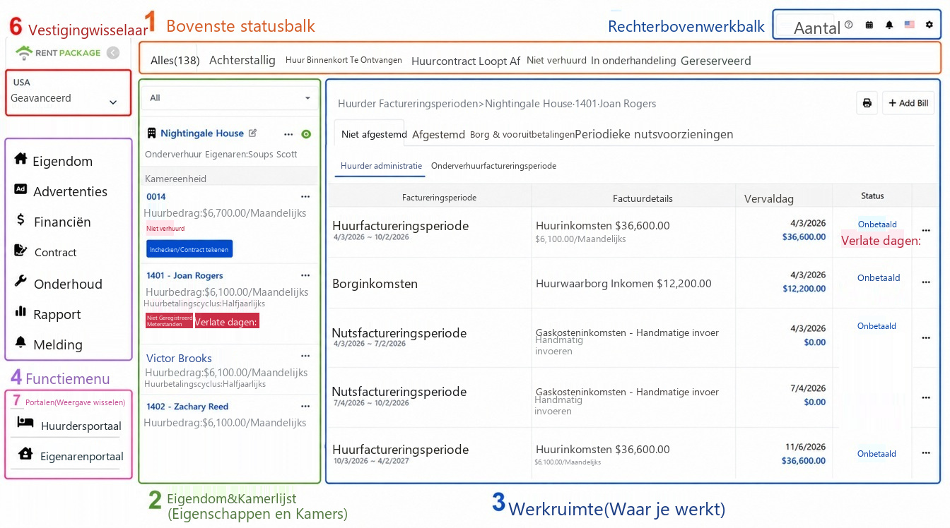 Overzicht hoofdscherm, zes gebieden genummerd: 1 Statusbalk, 2 Pandlijst, 3 Werkgebied, 4 Functiemenu, 5 Rechterboven werkbalk, 6 Account- en filiaalwissel