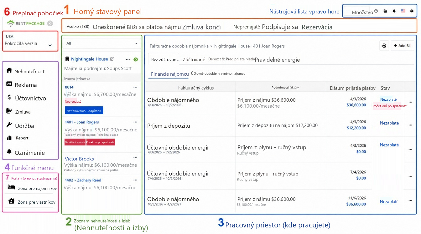 Panoramatický pohľad na hlavnú obrazovku, šesť oblastí označených číslami: 1 stavový riadok, 2 zoznam nehnuteľností, 3 pracovná oblasť, 4 menu funkcií, 5 nástrojová lišta hore vpravo, 6 prepínač účtu a pobočky