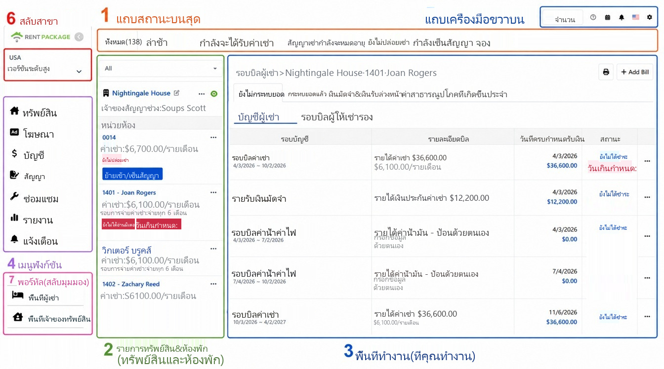 ภาพรวมหน้าหลัก หกส่วนระบุด้วยตัวเลข: 1 แถบสถานะ, 2 รายการทรัพย์สิน, 3 พื้นที่ทำงาน, 4 เมนูฟังก์ชัน, 5 แถบเครื่องมือด้านบนขวา, 6 สลับบัญชีและสาขา