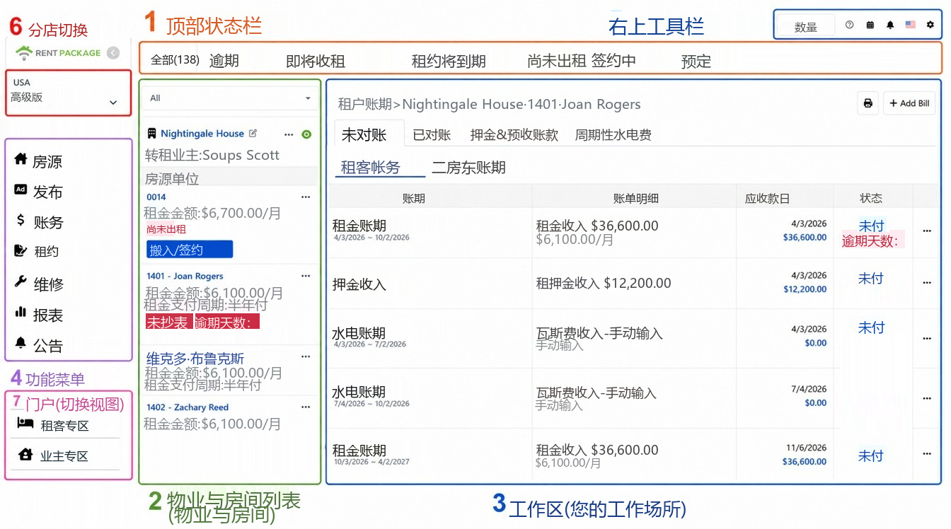 主画面全景，六个区域以编号标示：1 状态栏、2 房源列表、3 工作区、4 功能菜单、5 右上工具栏、6 账户与分公司切换