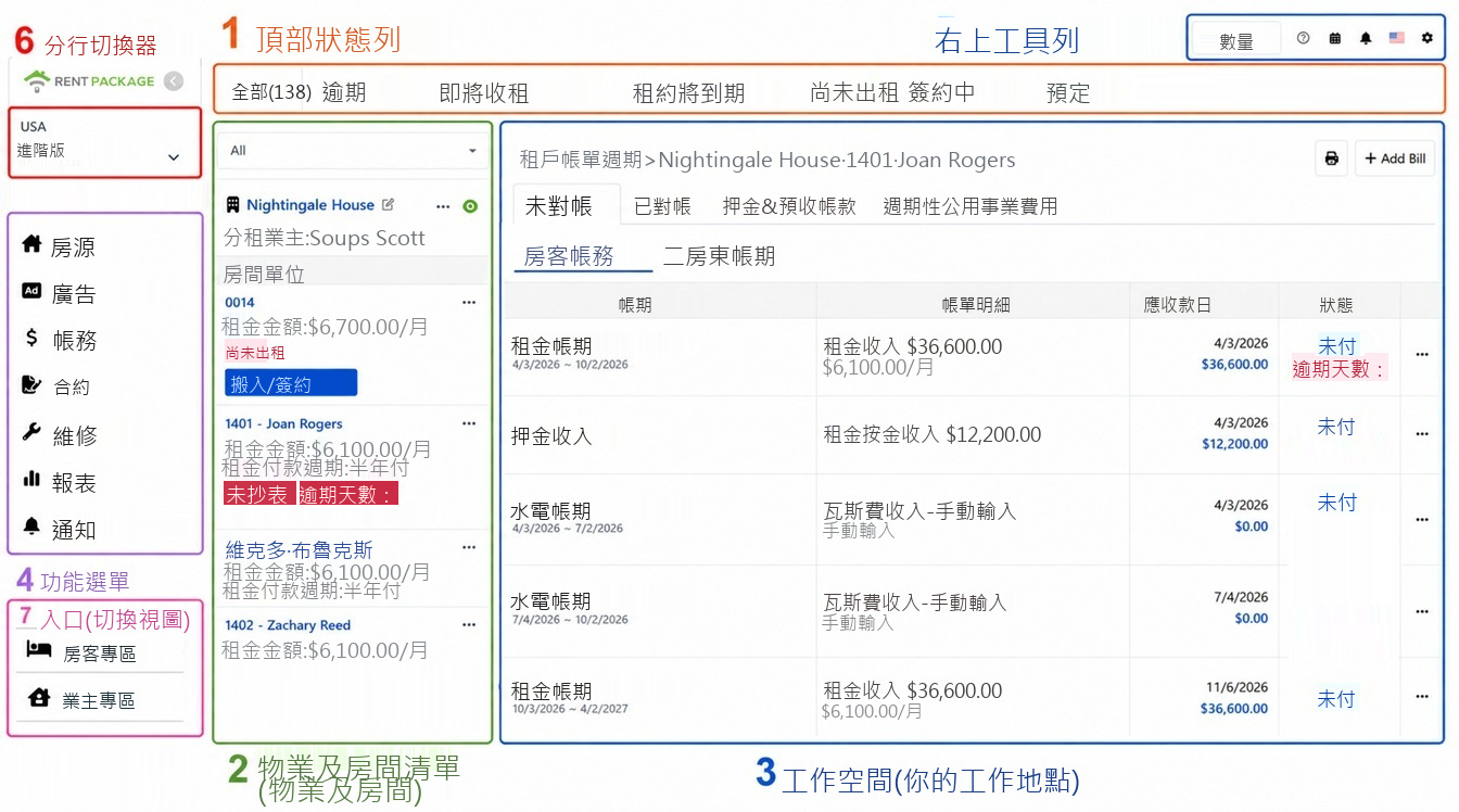 主介面全貌，六個區域標示編號：1 狀態列、2 房源清單、3 工作區、4 功能選單、5 右上工具列、6 帳戶與分公司切換