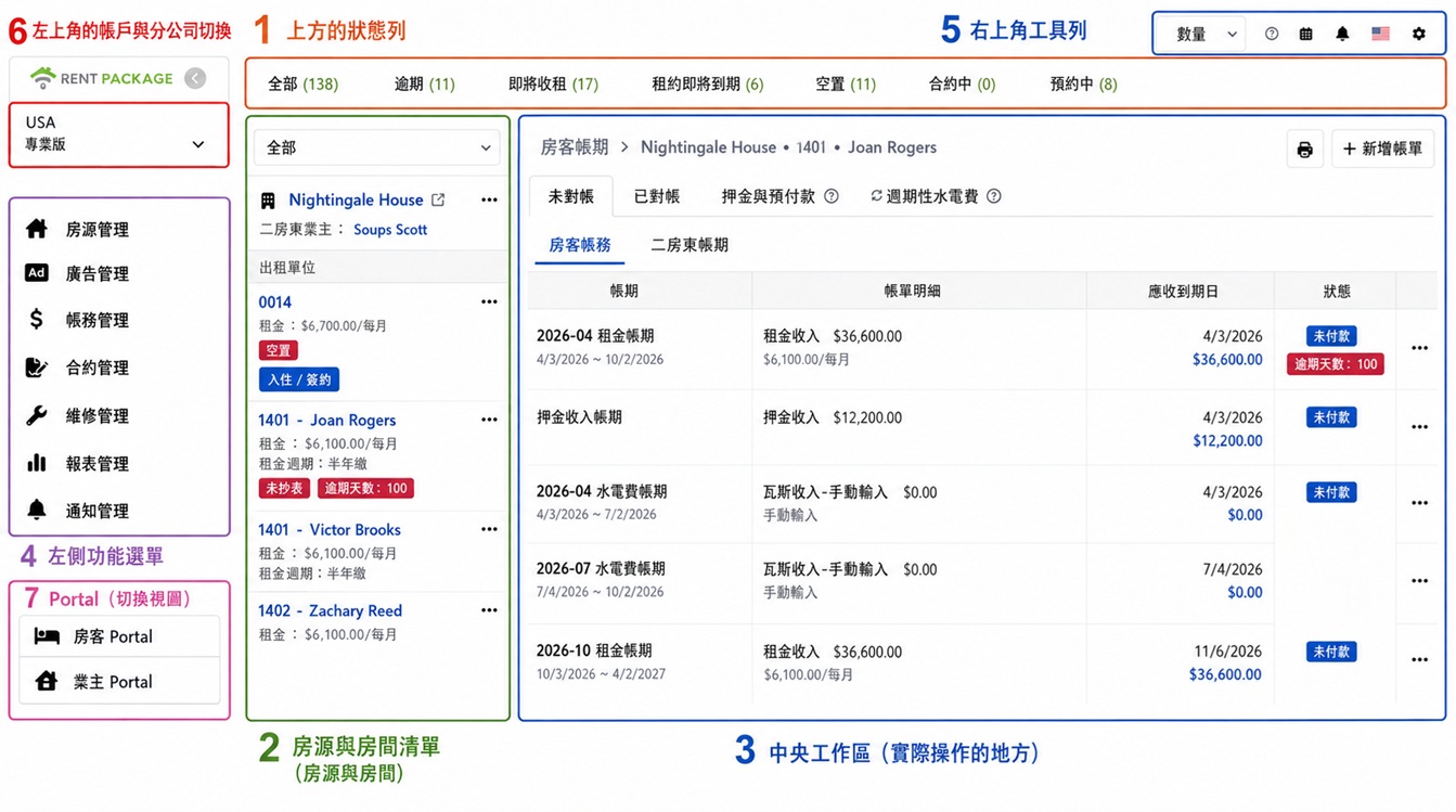 主畫面全景，六個區域以編號標示：1 狀態列、2 房源清單、3 工作區、4 功能選單、5 右上工具列、6 帳戶與分公司切換